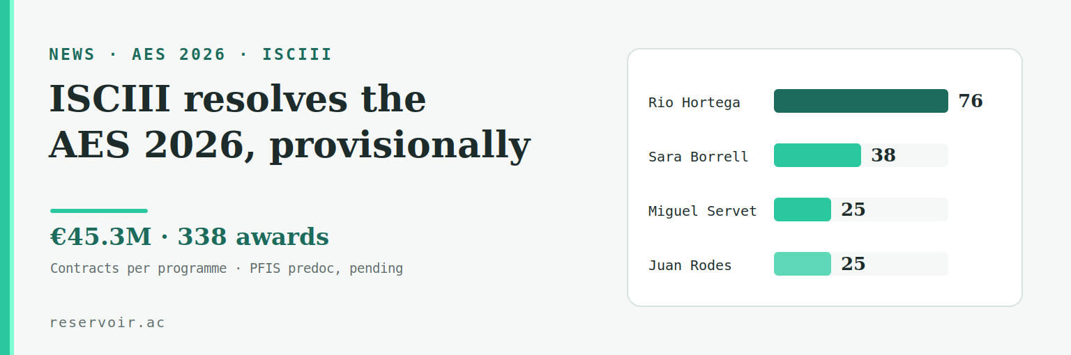 AES 2026: Spain's ISCIII publishes its first provisional resolutions of the Strategic Health Action, worth 45.3 million euros, with Sara Borrell, Miguel Servet and Rio Hortega already resolved.