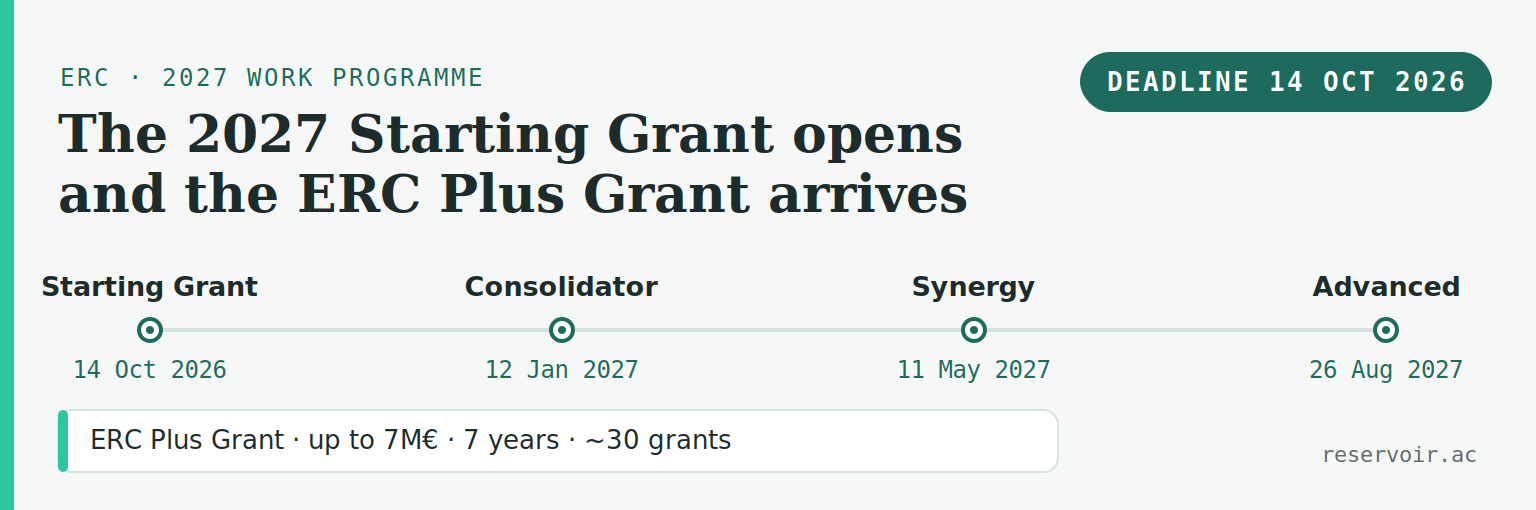 ERC 2027: the 2027 Starting Grant opens with a deadline of 14 October 2026, and the new ERC Plus Grant arrives, funding projects of up to seven years with up to 7 million euros.