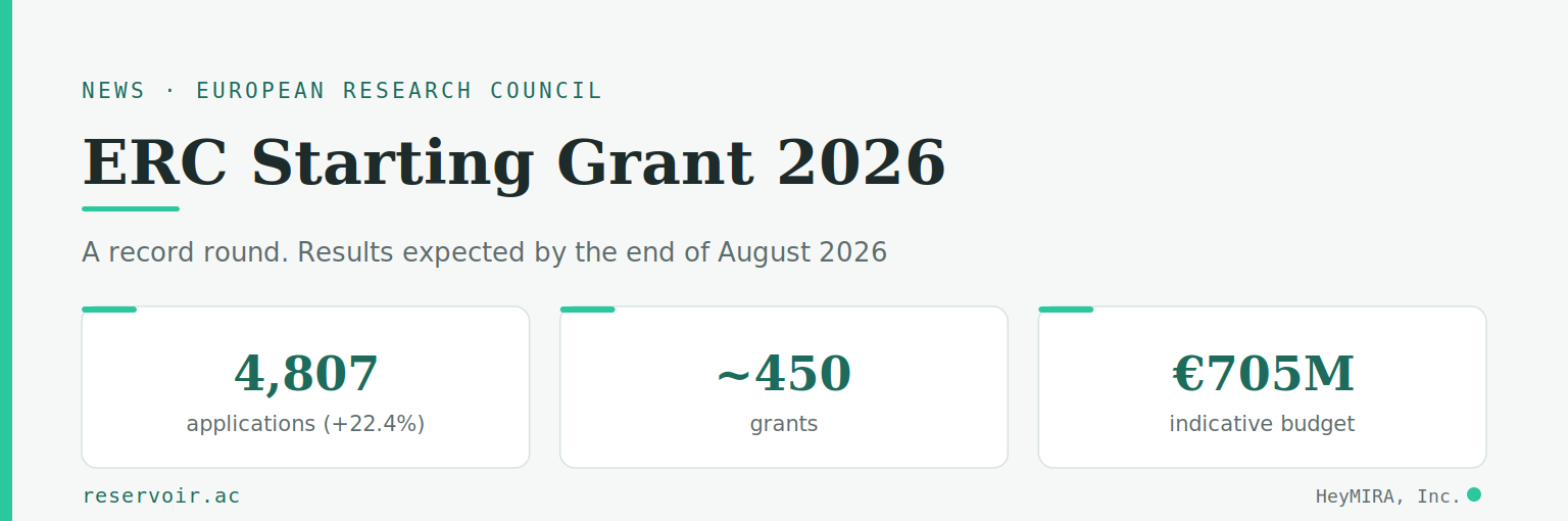 ERC Starting Grant 2026: a record 4,807 applications for about 450 grants on a 705 million euro budget, with results due by the end of August 2026.