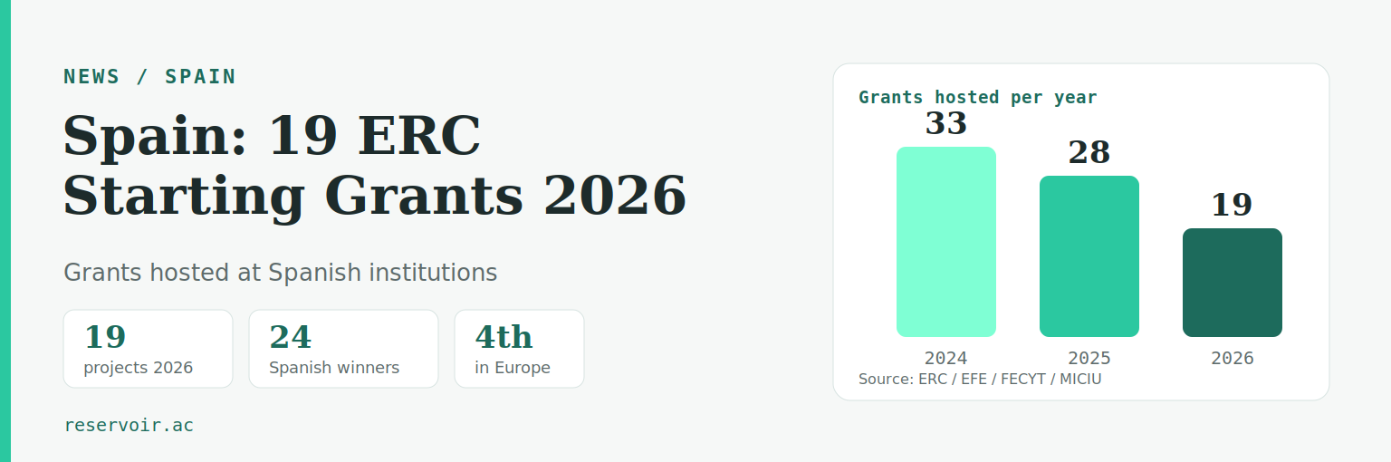 Spain hosts 19 of the 421 ERC Starting Grants 2026, down from 28 in 2025 and 33 in 2024, yet ranks fourth in Europe by nationality with 24 winners.