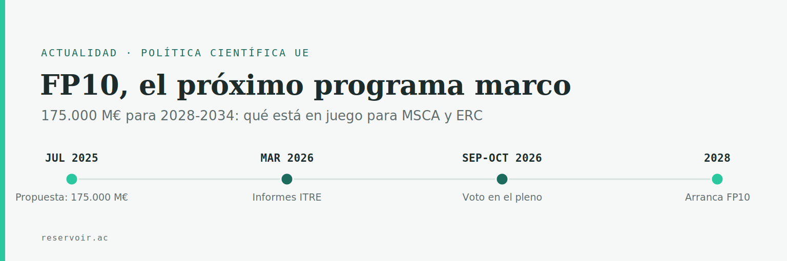 FP10, el programa marco europeo de investigación 2028-2034: la propuesta de la Comisión de 175.000 millones de euros, su ubicación dentro de un Fondo Europeo de Competitividad de 409.000 millones, la estructura de cuatro pilares y qué implica para las MSCA y el ERC.