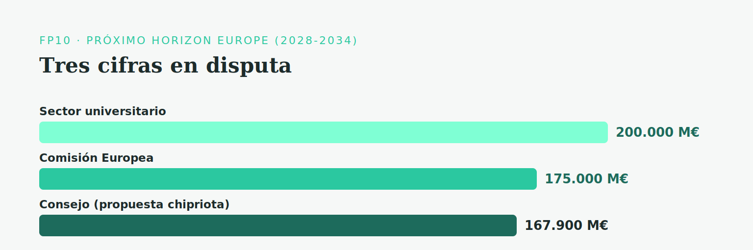 Comparación de las cifras del presupuesto de FP10: propuesta de la Comisión de 175.000 millones de euros (julio de 2025), propuesta de recorte de la presidencia chipriota del Consejo a 167.900 millones (−4%) y los 200.000 millones que reclaman los grupos universitarios europeos en línea con el informe Draghi, frente a los 93.500 millones del Horizon Europe actual.