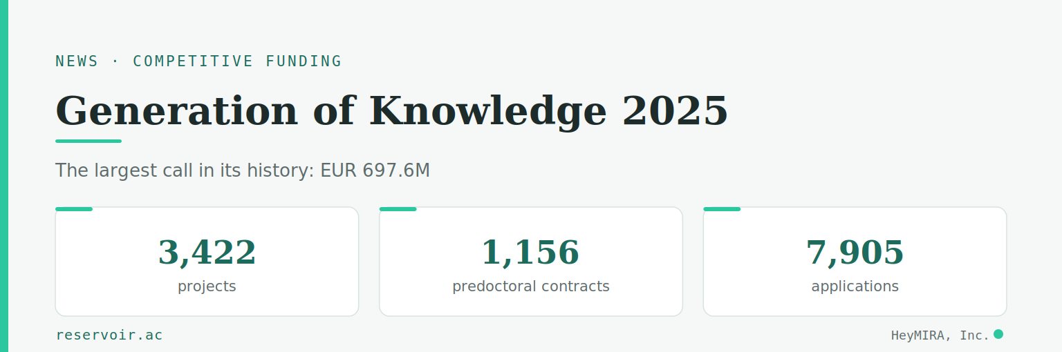 Generation of Knowledge 2025: 697.6 million euros for 3,422 research projects and 1,156 predoctoral contracts, the largest call in the programme's history.