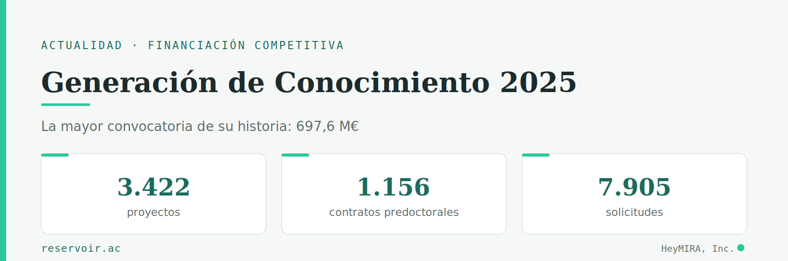 Generación de Conocimiento 2025: 697,6 millones de euros para 3.422 proyectos de investigación y 1.156 contratos predoctorales, la mayor convocatoria de la historia del programa.