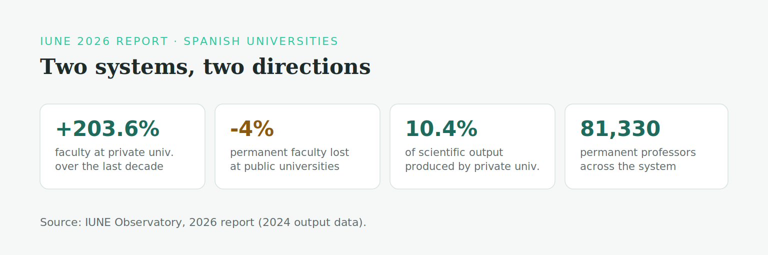 Key figures from the IUNE 2026 report: 81,330 permanent professors in the Spanish University System, +203.6% faculty growth at private universities versus −4% at public ones over the last decade, 10.4% of scientific output generated by private institutions (68% in Navarre, 40.5% in La Rioja), and 6.14 articles per faculty member at Universitat Pompeu Fabra in 2024.