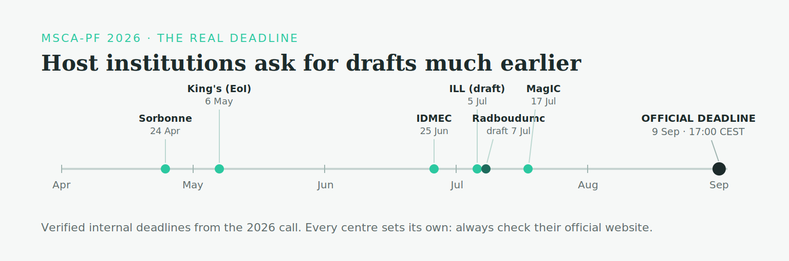 Timeline of the MSCA Postdoctoral Fellowships 2026 call: opening on 9 April and official closing on 9 September 2026, with host institutions' internal deadlines spread between April and July (Sorbonne 24 April, King's College London 6 May, IDMEC 25 June, Institut Laue-Langevin 5 July, Radboudumc 7 July, MagIC 17 July).