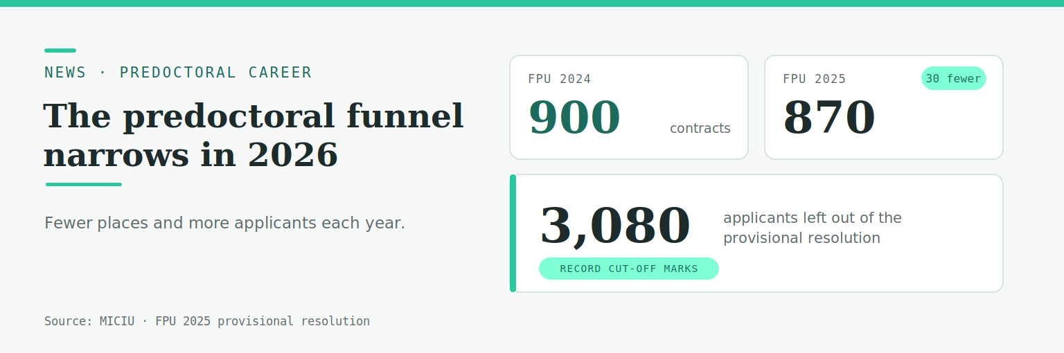 Fewer places, record cut-off marks: Spain's predoctoral squeeze in 2026. FPU 2025 drops to 870 predoctoral contracts, thirty fewer than 2024, with record cut-off marks.