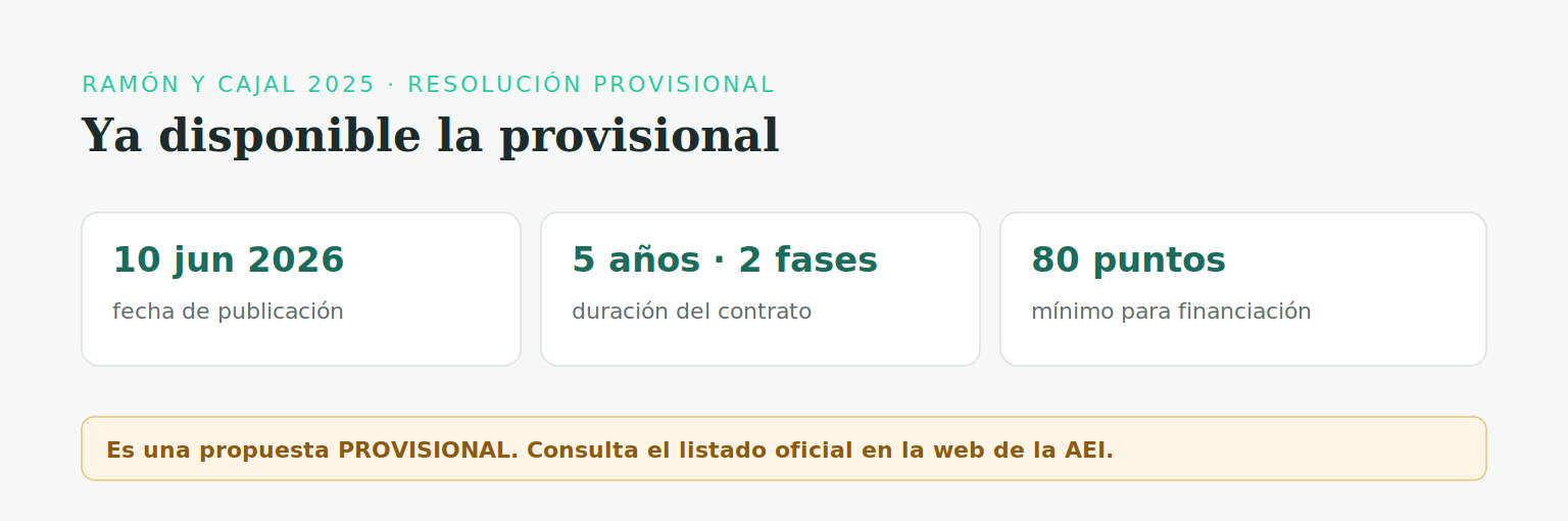 Resolución provisional de Ramón y Cajal 2025: propuesta provisional publicada el 10 de junio de 2026, contrato de 5 años en 2 fases y puntuación mínima de 80 puntos para ser financiado. Es una propuesta provisional; el listado oficial está en la web de la AEI.